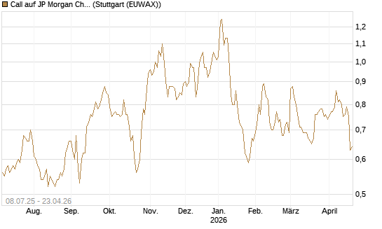 Call auf JP Morgan Chase [Morgan Stanley & Co. Int. plc] Chart