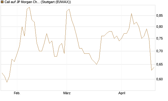 Call auf JP Morgan Chase [Morgan Stanley & Co. Int. plc] Chart