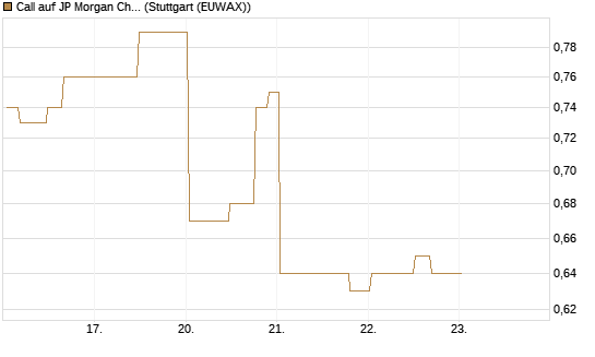 Call auf JP Morgan Chase [Morgan Stanley & Co. Int. plc] Chart