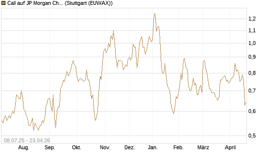 Call auf JP Morgan Chase [Morgan Stanley & Co. Int. plc] Chart