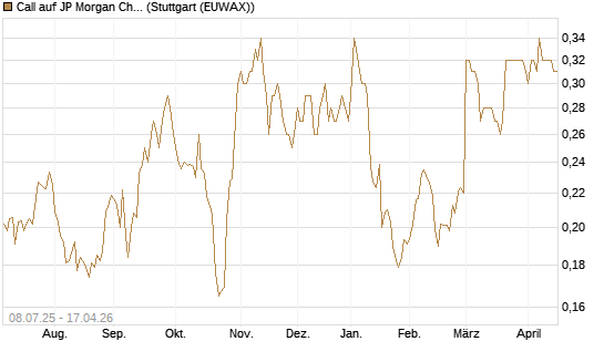 Call auf JP Morgan Chase [Morgan Stanley & Co. Int. plc] Chart
