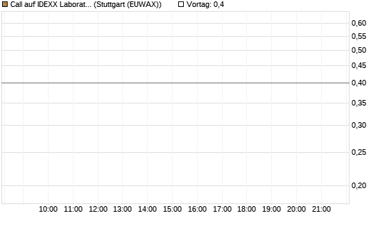 Call auf IDEXX Laboratories [Morgan Stanley & Co. Int. plc] Chart