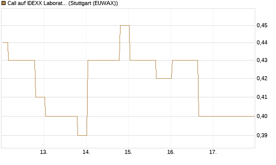 Call auf IDEXX Laboratories [Morgan Stanley & Co. Int. plc] Chart