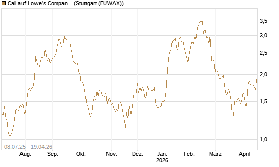 Call auf Lowe's Companies [Morgan Stanley & Co. Int. plc] Chart