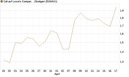 Call auf Lowe's Companies [Morgan Stanley & Co. Int. plc] Chart