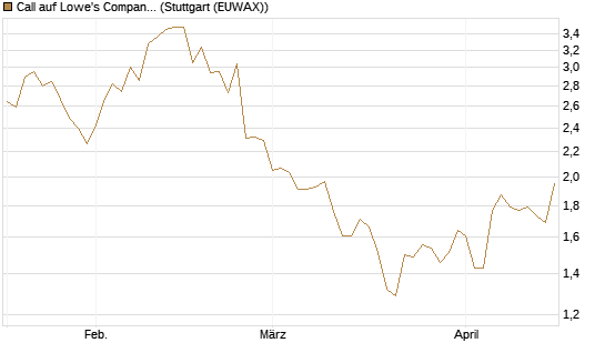Call auf Lowe's Companies [Morgan Stanley & Co. Int. plc] Chart
