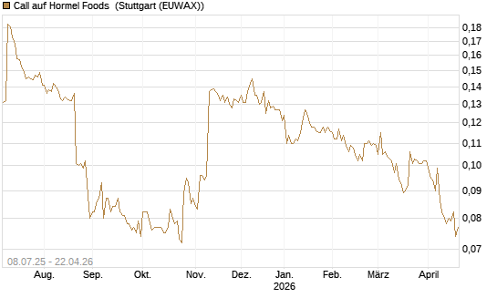 Call auf Hormel Foods [Morgan Stanley & Co. Int. plc] Chart
