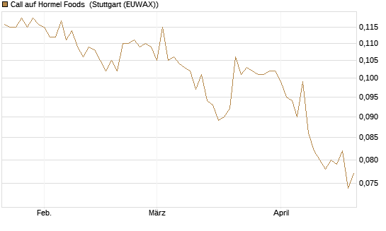 Call auf Hormel Foods [Morgan Stanley & Co. Int. plc] Chart