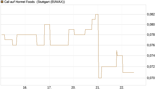 Call auf Hormel Foods [Morgan Stanley & Co. Int. plc] Chart