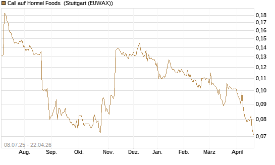 Call auf Hormel Foods [Morgan Stanley & Co. Int. plc] Chart