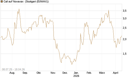 Call auf Novavax [Morgan Stanley & Co. Int. plc] Chart