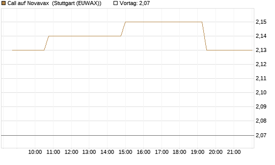 Call auf Novavax [Morgan Stanley & Co. Int. plc] Chart