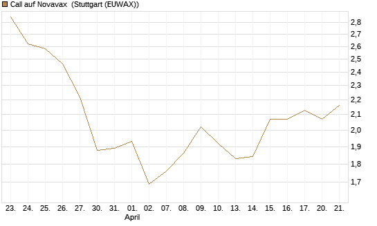 Call auf Novavax [Morgan Stanley & Co. Int. plc] Chart