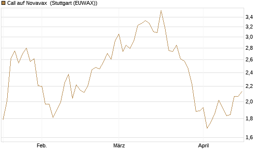 Call auf Novavax [Morgan Stanley & Co. Int. plc] Chart