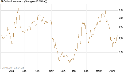 Call auf Novavax [Morgan Stanley & Co. Int. plc] Chart