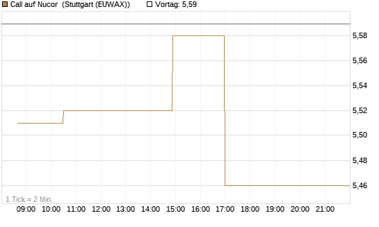 Call auf Nucor [Morgan Stanley & Co. Int. plc] Chart