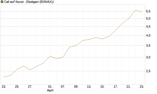 Call auf Nucor [Morgan Stanley & Co. Int. plc] Chart