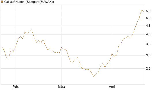 Call auf Nucor [Morgan Stanley & Co. Int. plc] Chart