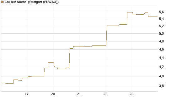 Call auf Nucor [Morgan Stanley & Co. Int. plc] Chart