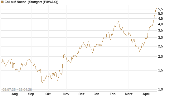 Call auf Nucor [Morgan Stanley & Co. Int. plc] Chart