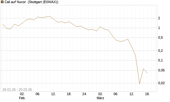 Call auf Nucor [Morgan Stanley & Co. Int. plc] Chart
