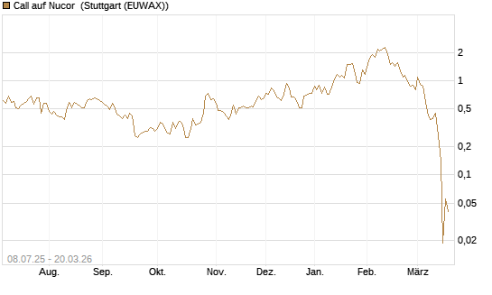 Call auf Nucor [Morgan Stanley & Co. Int. plc] Chart