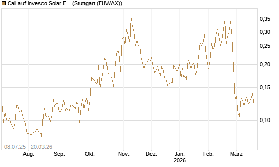 Call auf Invesco Solar ETF [Morgan Stanley & Co. Int. plc] Chart