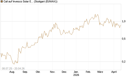 Call auf Invesco Solar ETF [Morgan Stanley & Co. Int. plc] Chart