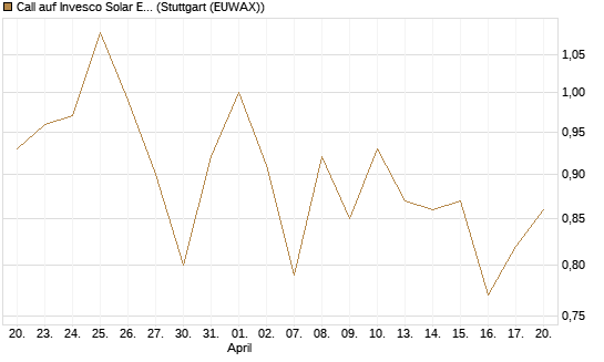 Call auf Invesco Solar ETF [Morgan Stanley & Co. Int. plc] Chart