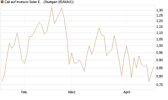 Call auf Invesco Solar ETF [Morgan Stanley & Co. Int. plc] Chart