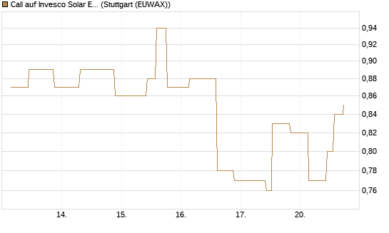 Call auf Invesco Solar ETF [Morgan Stanley & Co. Int. plc] Chart