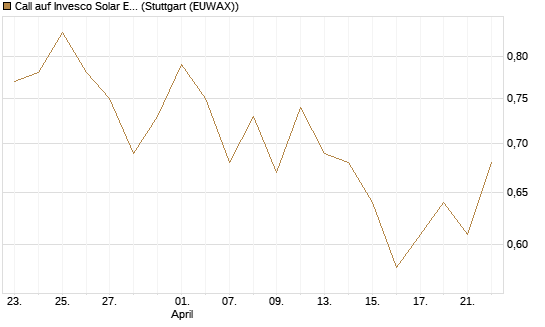 Call auf Invesco Solar ETF [Morgan Stanley & Co. Int. plc] Chart