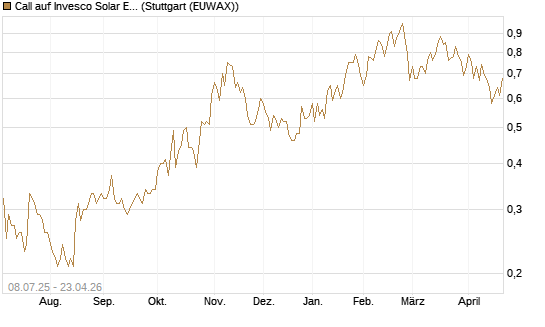 Call auf Invesco Solar ETF [Morgan Stanley & Co. Int. plc] Chart