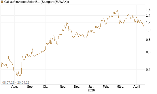 Call auf Invesco Solar ETF [Morgan Stanley & Co. Int. plc] Chart