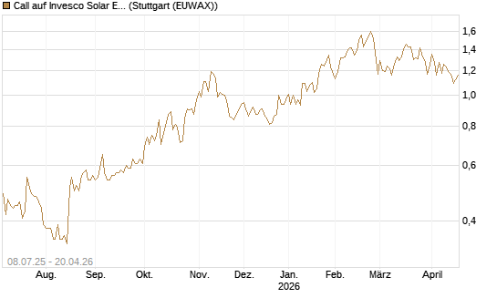 Call auf Invesco Solar ETF [Morgan Stanley & Co. Int. plc] Chart
