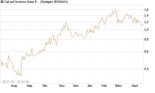 Call auf Invesco Solar ETF [Morgan Stanley & Co. Int. plc] Chart