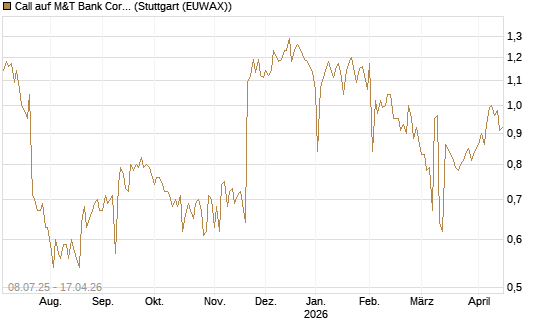 Call auf M&T Bank Corporation [Morgan Stanley & Co. Int. plc] Chart