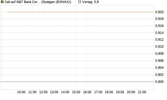 Call auf M&T Bank Corporation [Morgan Stanley & Co. Int. plc] Chart