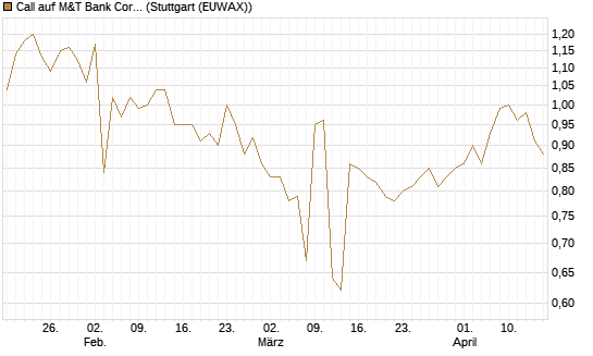 Call auf M&T Bank Corporation [Morgan Stanley & Co. Int. plc] Chart