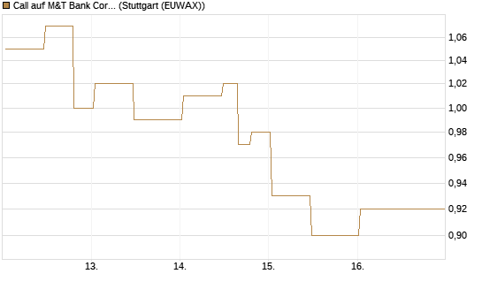 Call auf M&T Bank Corporation [Morgan Stanley & Co. Int. plc] Chart