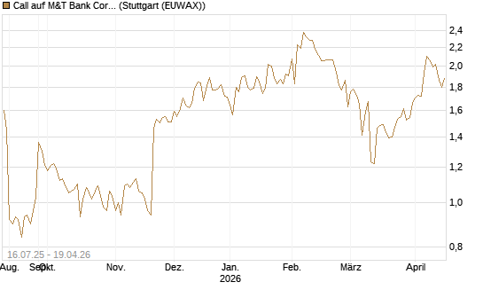 Call auf M&T Bank Corporation [Morgan Stanley & Co. Int. plc] Chart