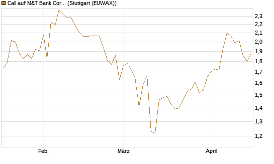 Call auf M&T Bank Corporation [Morgan Stanley & Co. Int. plc] Chart