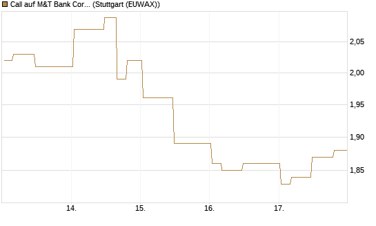 Call auf M&T Bank Corporation [Morgan Stanley & Co. Int. plc] Chart