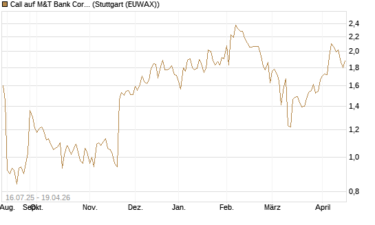 Call auf M&T Bank Corporation [Morgan Stanley & Co. Int. plc] Chart