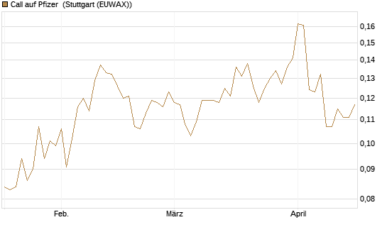 Call auf Pfizer [Morgan Stanley & Co. Int. plc] Chart
