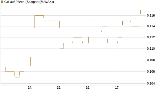 Call auf Pfizer [Morgan Stanley & Co. Int. plc] Chart