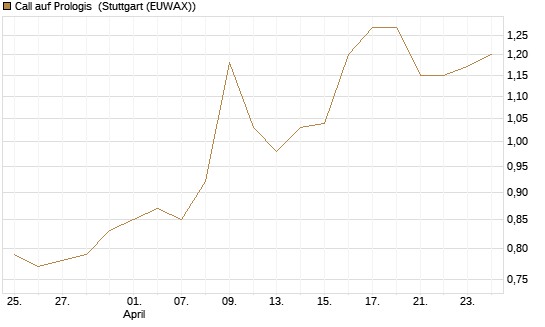 Call auf Prologis [Morgan Stanley & Co. Int. plc] Chart