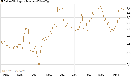 Call auf Prologis [Morgan Stanley & Co. Int. plc] Chart