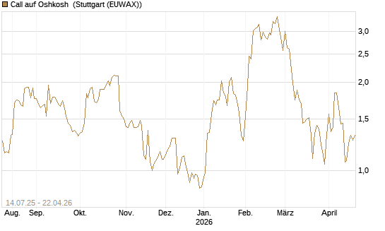 Call auf Oshkosh [Morgan Stanley & Co. Int. plc] Chart