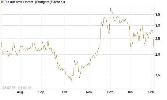 Put auf ams-Osram [Morgan Stanley & Co. Int. plc] Chart
